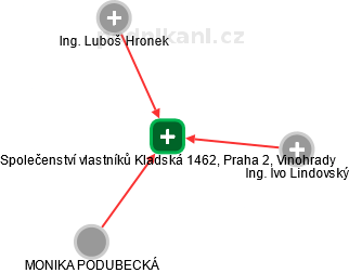 Společenství vlastníků Kladská 1462, Praha 2, Vinohrady - náhled vizuálního zobrazení vztahů obchodního rejstříku