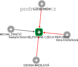 Nadační fond HELPSTONE CZECH REPUBLIC - náhled vizuálního zobrazení vztahů obchodního rejstříku
