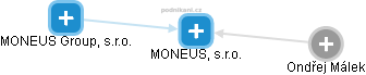 MONEUS, s.r.o. - náhled vizuálního zobrazení vztahů obchodního rejstříku