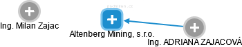 Altenberg Mining, s.r.o. - náhled vizuálního zobrazení vztahů obchodního rejstříku