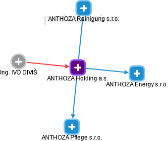 ANTHOZA Holding a.s. - náhled vizuálního zobrazení vztahů obchodního rejstříku