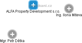 ALFA Property Development s.r.o. - náhled vizuálního zobrazení vztahů obchodního rejstříku