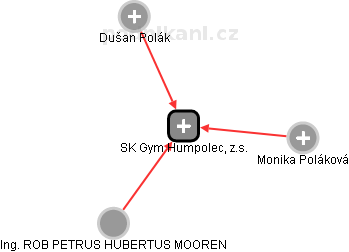 SK Gym Humpolec, z.s. - náhled vizuálního zobrazení vztahů obchodního rejstříku