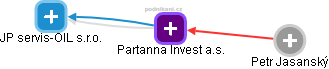 Partanna Invest a.s. - náhled vizuálního zobrazení vztahů obchodního rejstříku