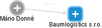 Baumlogistics s.r.o. - náhled vizuálního zobrazení vztahů obchodního rejstříku