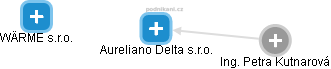 Aureliano Delta s.r.o. - náhled vizuálního zobrazení vztahů obchodního rejstříku
