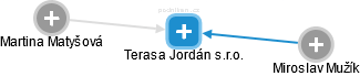 Terasa Jordán s.r.o. - náhled vizuálního zobrazení vztahů obchodního rejstříku