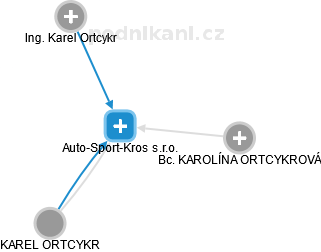Auto-Sport-Kros s.r.o. - náhled vizuálního zobrazení vztahů obchodního rejstříku
