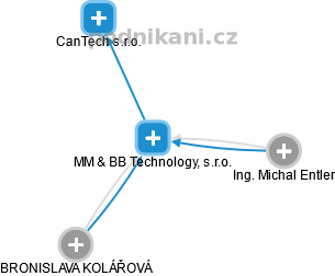 MM & BB Technology, s.r.o. - náhled vizuálního zobrazení vztahů obchodního rejstříku