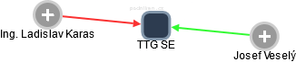 TTG SE - náhled vizuálního zobrazení vztahů obchodního rejstříku