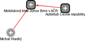 Motokárový klub Junior Brno v AČR - náhled vizuálního zobrazení vztahů obchodního rejstříku