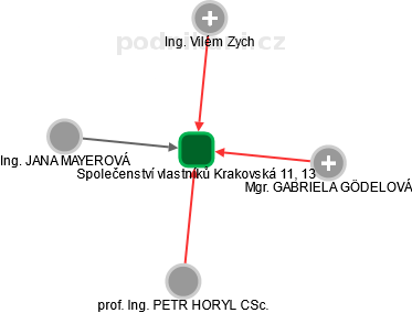 Společenství vlastníků Krakovská 11, 13 - náhled vizuálního zobrazení vztahů obchodního rejstříku