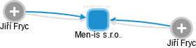 Men-is s.r.o. - náhled vizuálního zobrazení vztahů obchodního rejstříku