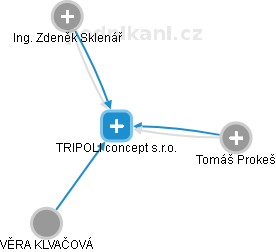 TRIPOLI concept s.r.o. - náhled vizuálního zobrazení vztahů obchodního rejstříku