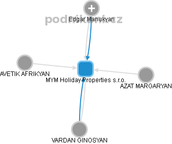 MYM Holiday Properties s.r.o. - náhled vizuálního zobrazení vztahů obchodního rejstříku