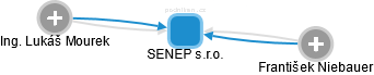 SENEP s.r.o. - náhled vizuálního zobrazení vztahů obchodního rejstříku