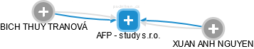 AFP - study s.r.o. - náhled vizuálního zobrazení vztahů obchodního rejstříku