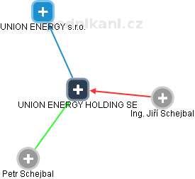 UNION ENERGY HOLDING SE - náhled vizuálního zobrazení vztahů obchodního rejstříku