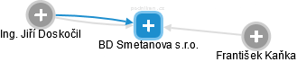 BD Smetanova s.r.o. - náhled vizuálního zobrazení vztahů obchodního rejstříku