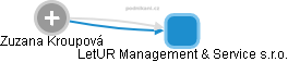 LetUR Management & Service s.r.o. - náhled vizuálního zobrazení vztahů obchodního rejstříku