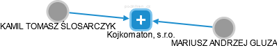 Kojkomaton, s.r.o. - náhled vizuálního zobrazení vztahů obchodního rejstříku