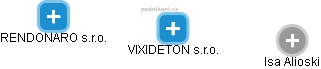 VIXIDETON s.r.o. - náhled vizuálního zobrazení vztahů obchodního rejstříku