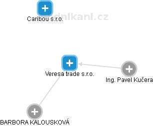 Veresa trade s.r.o. - náhled vizuálního zobrazení vztahů obchodního rejstříku