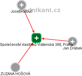 Společenství vlastníků Vrátenská 388, Praha - náhled vizuálního zobrazení vztahů obchodního rejstříku
