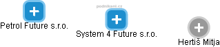 System 4 Future s.r.o. - náhled vizuálního zobrazení vztahů obchodního rejstříku
