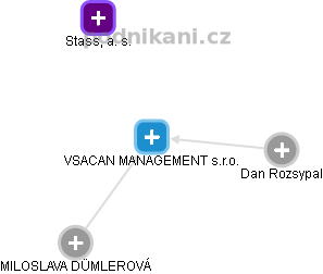 VSACAN MANAGEMENT s.r.o. - náhled vizuálního zobrazení vztahů obchodního rejstříku