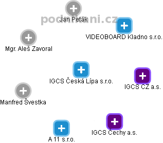 IGCS Česká Lípa s.r.o. - náhled vizuálního zobrazení vztahů obchodního rejstříku