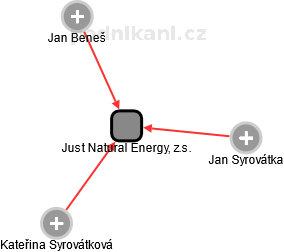 Just Natural Energy, z.s. - náhled vizuálního zobrazení vztahů obchodního rejstříku