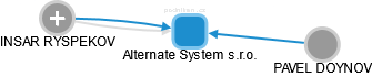 Alternate System s.r.o. - náhled vizuálního zobrazení vztahů obchodního rejstříku