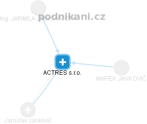 ACTRES s.r.o. - náhled vizuálního zobrazení vztahů obchodního rejstříku