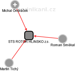 STS ROTOR HLINSKO z.s. - náhled vizuálního zobrazení vztahů obchodního rejstříku