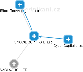 SNOWDROP TRAIL s.r.o. - náhled vizuálního zobrazení vztahů obchodního rejstříku