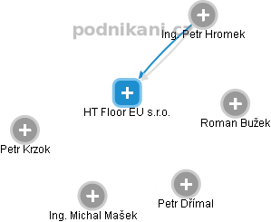 HT Floor EU s.r.o. - náhled vizuálního zobrazení vztahů obchodního rejstříku
