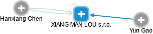 XIANG MAN LOU s.r.o. - náhled vizuálního zobrazení vztahů obchodního rejstříku
