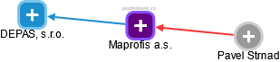 Maprofis a.s. - náhled vizuálního zobrazení vztahů obchodního rejstříku