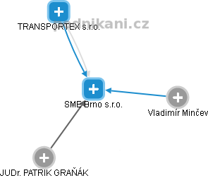 SME Brno s.r.o. - náhled vizuálního zobrazení vztahů obchodního rejstříku