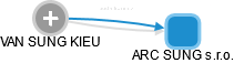 ARC SUNG s.r.o. - náhled vizuálního zobrazení vztahů obchodního rejstříku