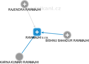RAYAMAJHI s.r.o. - náhled vizuálního zobrazení vztahů obchodního rejstříku