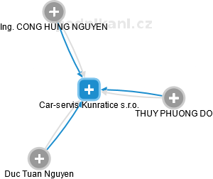 Car-servis Kunratice s.r.o. - náhled vizuálního zobrazení vztahů obchodního rejstříku