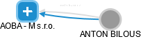 AOBA - M s.r.o. - náhled vizuálního zobrazení vztahů obchodního rejstříku