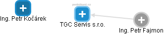 TGC Servis s.r.o. - náhled vizuálního zobrazení vztahů obchodního rejstříku