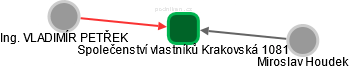 Společenství vlastníků Krakovská 1081 - náhled vizuálního zobrazení vztahů obchodního rejstříku