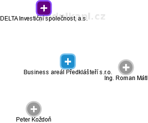 Business areál Předklášteří s.r.o. - náhled vizuálního zobrazení vztahů obchodního rejstříku