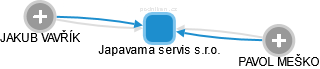 Japavama servis s.r.o. - náhled vizuálního zobrazení vztahů obchodního rejstříku