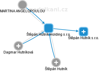 Štěpán Hutník Holding s.r.o. - náhled vizuálního zobrazení vztahů obchodního rejstříku
