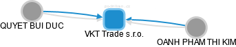 VKT Trade s.r.o. - náhled vizuálního zobrazení vztahů obchodního rejstříku